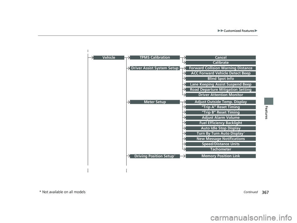 HONDA CR-V 2020  Owners Manual (in English) 367
uuCustomized Features u
Continued
Features
Driver Assist System SetupForward Collision Warning Distance
ACC Forward Vehicle Detect Beep
Lane Keeping Assi st Suspend Beep
Road Departure Mitigation 