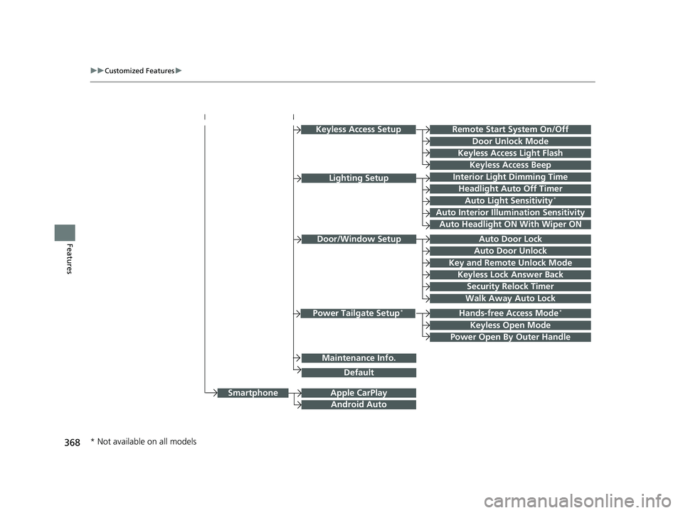 HONDA CR-V 2020   (in English) Service Manual 368
uuCustomized Features u
Features
Hands-free Access Mode*
Keyless Open Mode
Lighting SetupInterior Light Dimming Time
Headlight Auto Off Timer
Auto Light Sensitivity*
Auto Interior Illumination Sen