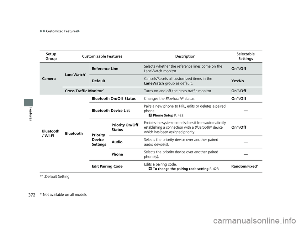 HONDA CR-V 2020  Owners Manual (in English) 372
uuCustomized Features u
Features
*1:Default SettingSetup 
Group Customizable Feat
ures Description Selectable 
Settings
CameraLaneWatch*
Reference LineSelects whether the reference lines come on t