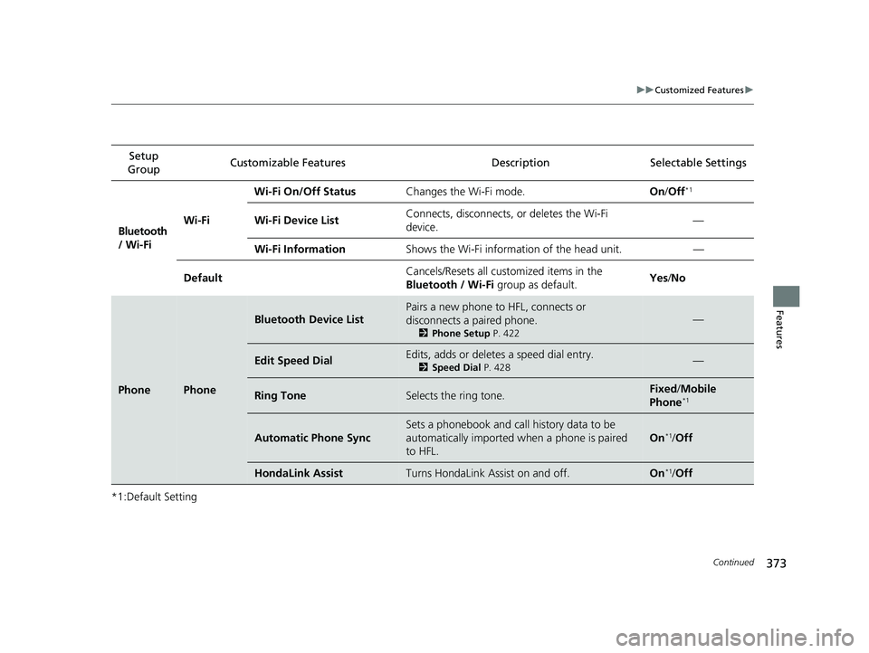 HONDA CR-V 2020  Owners Manual (in English) 373
uuCustomized Features u
Continued
Features
*1:Default SettingSetup 
Group Customizable Features Descri
ption Selectable Settings
Bluetooth 
/ Wi-FiWi-Fi Wi-Fi On/Off Status
Changes the Wi-Fi mode.