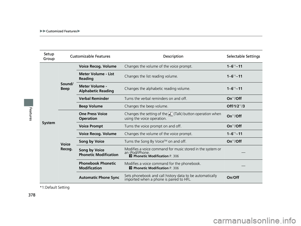 HONDA CR-V 2020  Owners Manual (in English) 378
uuCustomized Features u
Features
*1:Default SettingSetup 
Group Customizable Features Descri
ption Selectable Settings
System
Sound/
Beep
Voice Recog. VolumeChanges the volume of the voice prompt.