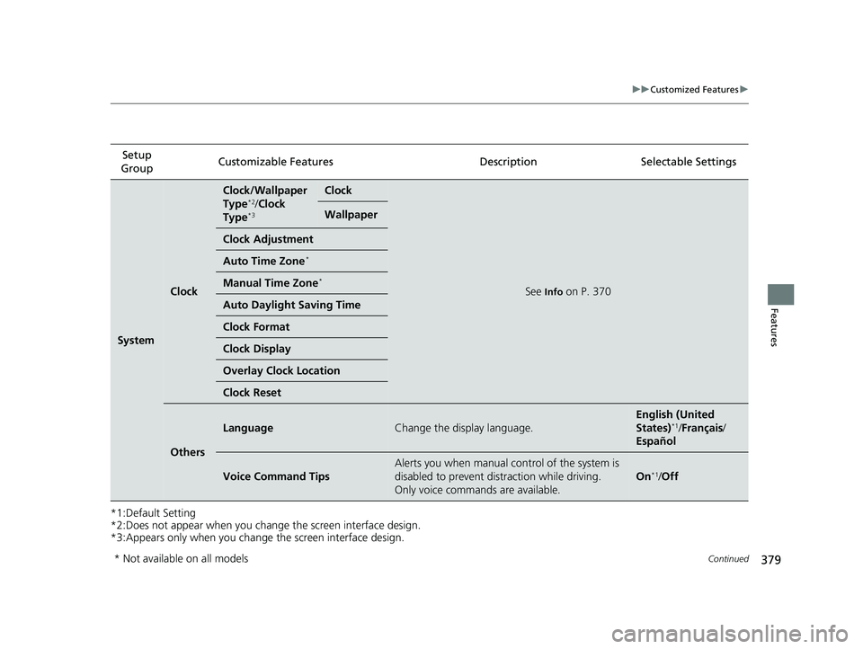 HONDA CR-V 2020 Owners Manual (in English) 379
uuCustomized Features u
Continued
Features
*1:Default Setting
*2:Does not appear when you chan ge the screen interface design.
*3:Appears only when you change the screen interface design. Setup
G HONDA CR-V 2020 Owners Manual (in English) 379
uuCustomized Features u
Continued
Features
*1:Default Setting
*2:Does not appear when you chan ge the screen interface design.
*3:Appears only when you change the screen interface design. Setup
G