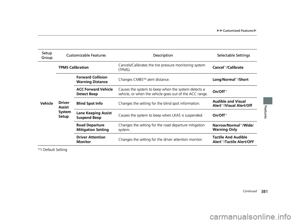 HONDA CR-V 2020  Owners Manual (in English) 381
uuCustomized Features u
Continued
Features
*1:Default SettingSetup 
Group Customizable Features Desc
ription Selectable Settings
Vehicle
TPMS CalibrationCancels/Calibrates the tire pressure monito