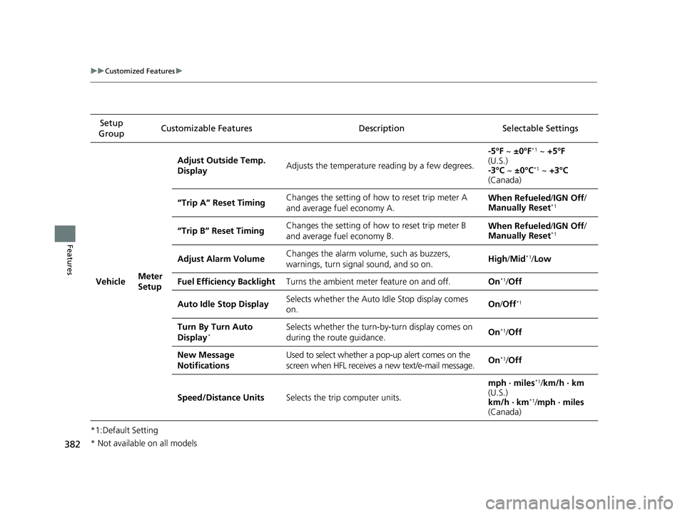 HONDA CR-V 2020 Owners Manual (in English) 382
uuCustomized Features u
Features
*1:Default SettingSetup
Group Customizable Features Desc
ription Selectable Settings
VehicleMeter
Setup
Adjust Outside Temp.
DisplayAdjusts the temperature read HONDA CR-V 2020 Owners Manual (in English) 382
uuCustomized Features u
Features
*1:Default SettingSetup
Group Customizable Features Desc
ription Selectable Settings
VehicleMeter
Setup
Adjust Outside Temp.
DisplayAdjusts the temperature read