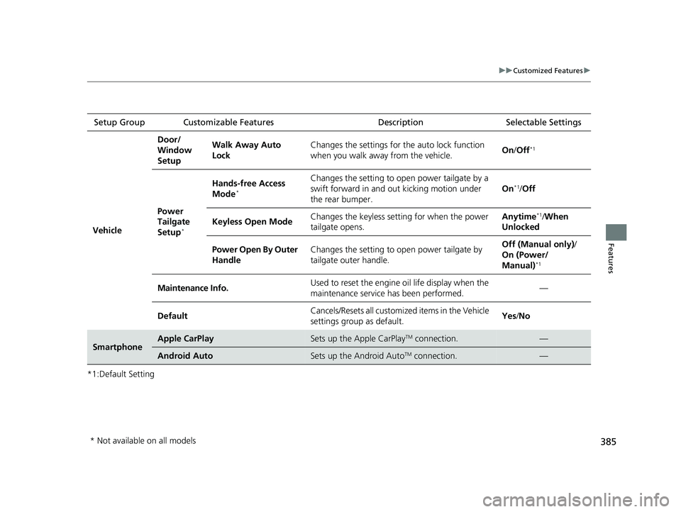 HONDA CR-V 2020  Owners Manual (in English) 385
uuCustomized Features u
Features
*1:Default SettingSetup Group Customizable Features
Description Selectable Settings
Vehicle
Door/
Window 
SetupWalk Away Auto 
LockChanges the settings for the aut