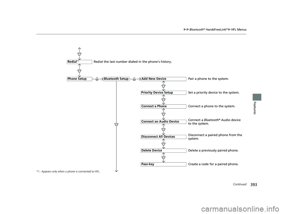 HONDA CR-V 2020  Owners Manual (in English) 393
uuBluetooth ® HandsFreeLink ®u HFL Menus
Continued
Features
*1 : Appears only when a phone is connected to HFL.
Redial the last number dialed in the phone’s history.
Add New Device
Connect a P