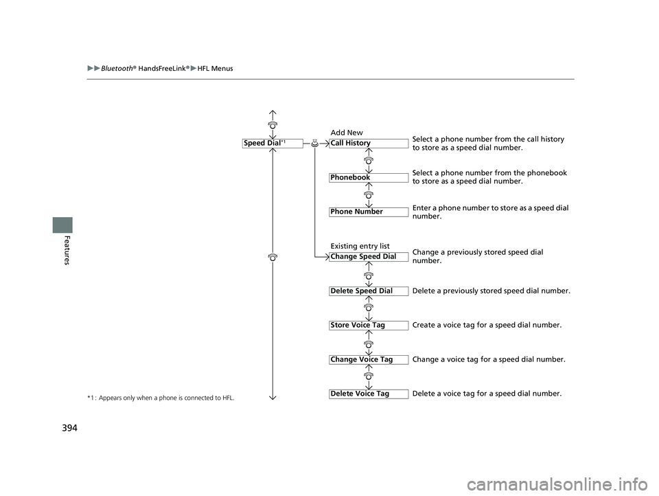HONDA CR-V 2020  Owners Manual (in English) 394
uuBluetooth ® HandsFreeLink ®u HFL Menus
Features
*1 : Appears only when a phone is connected to HFL.
Call History
Phonebook
Phone Number
Speed Dial*1
Select a phone number from the phonebook 
t