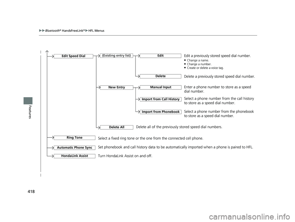 HONDA CR-V 2020   (in English) User Guide 418
uuBluetooth ® HandsFreeLink ®u HFL Menus
Features
Manual InputNew Entry
Import from Call History
Import from Phonebook
Edit
Delete
(Existing entry list)Edit Speed Dial
Delete All
Enter a phone n