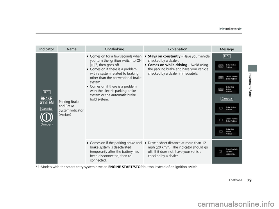 HONDA CR-V 2020 Owners Manual (in English) 79
uuIndicators u
Continued
Instrument Panel
*1:Models with the smart entry system have an ENGINE START/STOP button instead of an ignition switch.
IndicatorNameOn/BlinkingExplanationMessage
Parking B HONDA CR-V 2020 Owners Manual (in English) 79
uuIndicators u
Continued
Instrument Panel
*1:Models with the smart entry system have an ENGINE START/STOP button instead of an ignition switch.
IndicatorNameOn/BlinkingExplanationMessage
Parking B