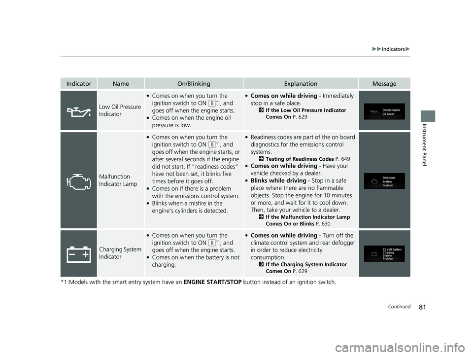 HONDA CR-V 2020 (in English) User Guide 81
uuIndicators u
Continued
Instrument Panel
*1:Models with the smart entry system have an ENGINE START/STOP button instead of an ignition switch.
IndicatorNameOn/BlinkingExplanationMessage
Low Oil P HONDA CR-V 2020 (in English) User Guide 81
uuIndicators u
Continued
Instrument Panel
*1:Models with the smart entry system have an ENGINE START/STOP button instead of an ignition switch.
IndicatorNameOn/BlinkingExplanationMessage
Low Oil P
