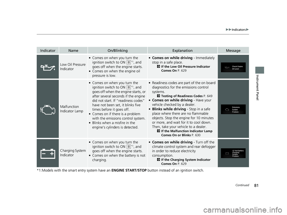 HONDA CR-V 2020  Owners Manual (in English) 81
uuIndicators u
Continued
Instrument Panel
*1:Models with the smart entry system have an  ENGINE START/STOP button instead of an ignition switch.
IndicatorNameOn/BlinkingExplanationMessage
Low Oil P