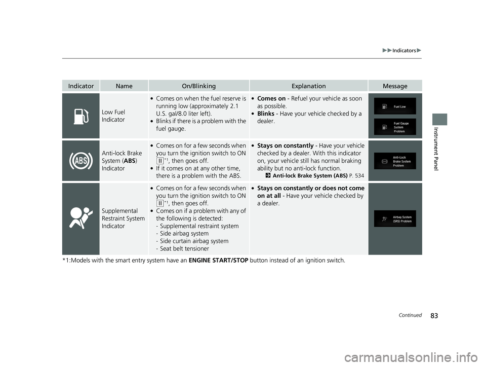 HONDA CR-V 2020 (in English) User Guide 83
uuIndicators u
Continued
Instrument Panel
*1:Models with the smart entry system have an ENGINE START/STOP button instead of an ignition switch.
IndicatorNameOn/BlinkingExplanationMessage
Low Fuel HONDA CR-V 2020 (in English) User Guide 83
uuIndicators u
Continued
Instrument Panel
*1:Models with the smart entry system have an ENGINE START/STOP button instead of an ignition switch.
IndicatorNameOn/BlinkingExplanationMessage
Low Fuel