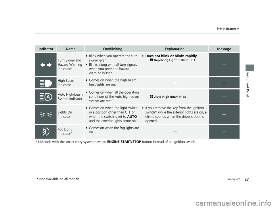 HONDA CR-V 2020 (in English) User Guide 87
uuIndicators u
Continued
Instrument Panel
*1:Models with the smart entry system have an ENGINE START/STOP button instead of an ignition switch.
IndicatorNameOn/BlinkingExplanationMessage
Turn Sign HONDA CR-V 2020 (in English) User Guide 87
uuIndicators u
Continued
Instrument Panel
*1:Models with the smart entry system have an ENGINE START/STOP button instead of an ignition switch.
IndicatorNameOn/BlinkingExplanationMessage
Turn Sign