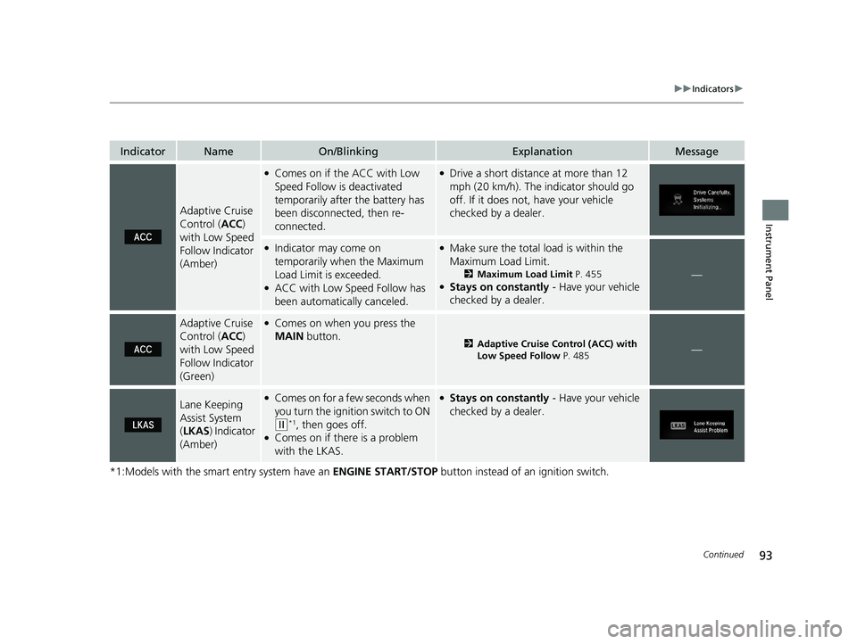 HONDA CR-V 2020 (in English) Owners Guide 93
uuIndicators u
Continued
Instrument Panel
*1:Models with the smart entry system have an ENGINE START/STOP button instead of an ignition switch.
IndicatorNameOn/BlinkingExplanationMessage
Adaptive HONDA CR-V 2020 (in English) Owners Guide 93
uuIndicators u
Continued
Instrument Panel
*1:Models with the smart entry system have an ENGINE START/STOP button instead of an ignition switch.
IndicatorNameOn/BlinkingExplanationMessage
Adaptive