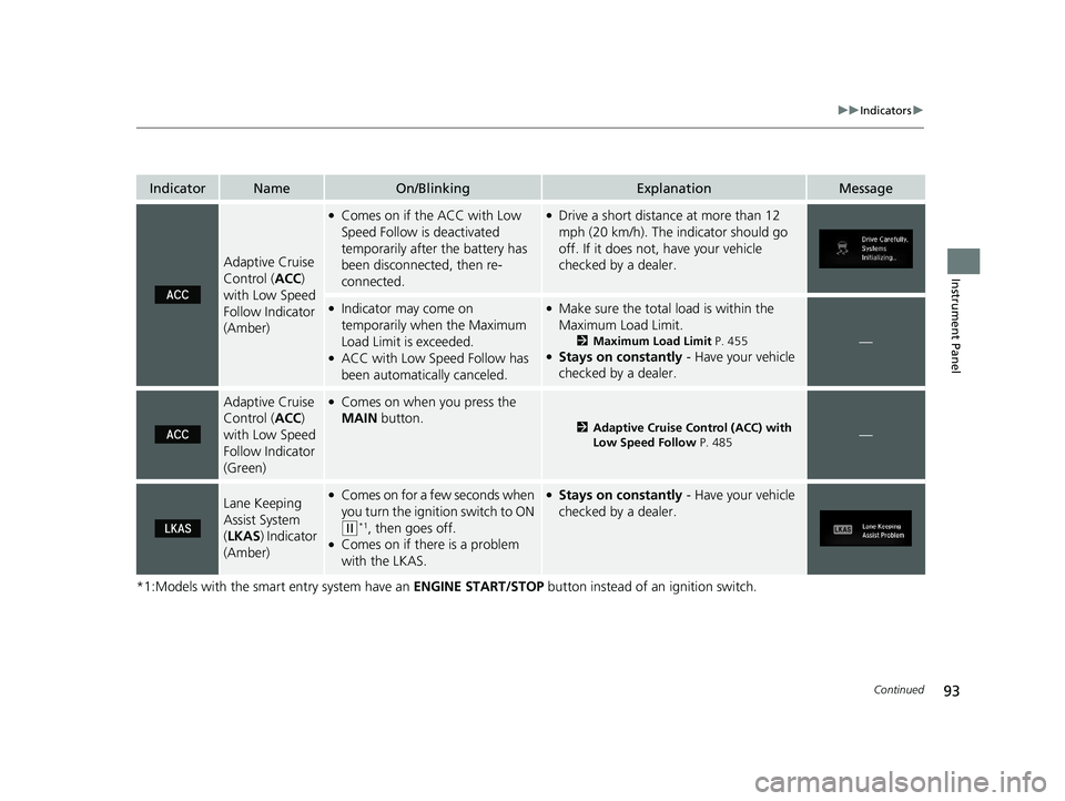 HONDA CR-V 2020  Owners Manual (in English) 93
uuIndicators u
Continued
Instrument Panel
*1:Models with the smart entry system have an  ENGINE START/STOP button instead of an ignition switch.
IndicatorNameOn/BlinkingExplanationMessage
Adaptive 