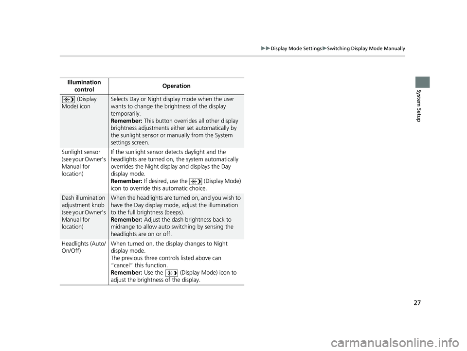 HONDA CR-V 2020  Navigation Manual (in English) 27
uuDisplay Mode Settings uSwitching Display Mode Manually
System SetupIllumination 
control Operation
 (Display 
Mode) iconSelects Day or Night display mode when the user 
wants to change the bright