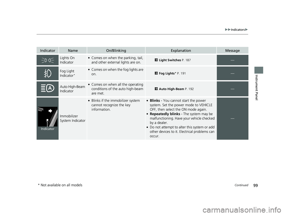 HONDA CR-V HYBRID 2020 Owners Manual (in English) 99
uuIndicators u
Continued
Instrument Panel
IndicatorNameOn/BlinkingExplanationMessage
Lights On
Indicator●Comes on when the parking, tail,
and other external lights are on.2Light Switches P. 18 HONDA CR-V HYBRID 2020 Owners Manual (in English) 99
uuIndicators u
Continued
Instrument Panel
IndicatorNameOn/BlinkingExplanationMessage
Lights On
Indicator●Comes on when the parking, tail,
and other external lights are on.2Light Switches P. 18