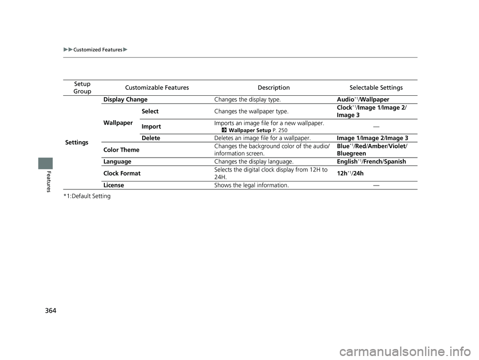 HONDA CR-V HYBRID 2020 Owners Manual (in English) 364
uuCustomized Features u
Features
*1:Default Setting
Setup
GroupCustomizable FeaturesDescriptionSelectable Settings
Settings Display Change
Changes the display type. Audio
*1/Wallpaper
Wallpaper S HONDA CR-V HYBRID 2020 Owners Manual (in English) 364
uuCustomized Features u
Features
*1:Default Setting
Setup
GroupCustomizable FeaturesDescriptionSelectable Settings
Settings Display Change
Changes the display type. Audio
*1/Wallpaper
Wallpaper S
