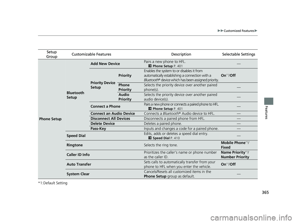 HONDA CR-V HYBRID 2020 (in English) Owners Guide 365
uuCustomized Features u
Features
*1:Default Setting
Setup
GroupCustomizable FeaturesDescriptionSelectable Settings
Phone Setup
Bluetooth
Setup
Add New DevicePairs a new phone to HFL.
2 Phone Setu HONDA CR-V HYBRID 2020 (in English) Owners Guide 365
uuCustomized Features u
Features
*1:Default Setting
Setup
GroupCustomizable FeaturesDescriptionSelectable Settings
Phone Setup
Bluetooth
Setup
Add New DevicePairs a new phone to HFL.
2 Phone Setu