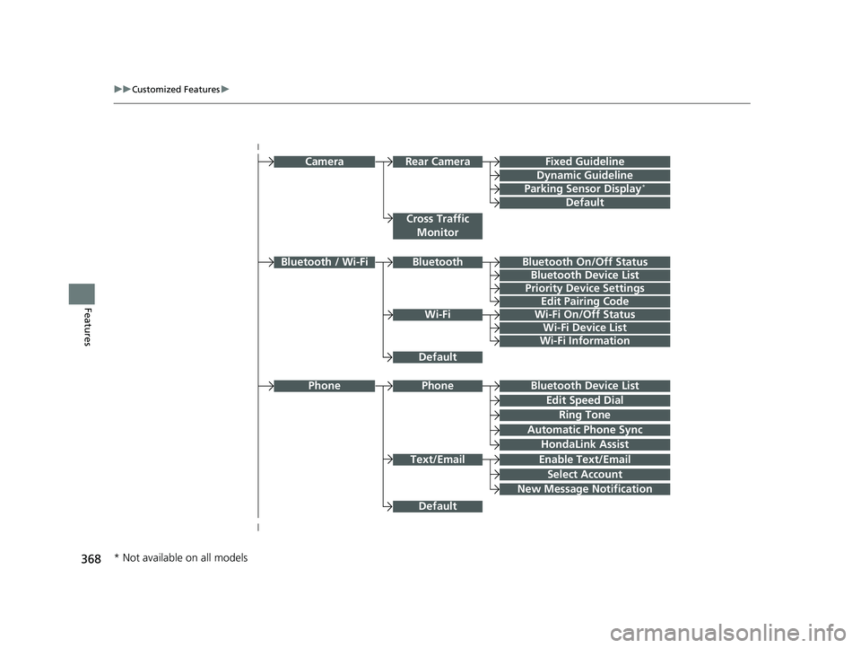 HONDA CR-V HYBRID 2020  Owners Manual (in English) 368
uuCustomized Features u
Features
Bluetooth Device List
Priority Device Settings
Edit Pairing Code
Wi-Fi On/Off Status
Wi-Fi Device List
Wi-Fi
BluetoothBluetooth / Wi-Fi
Wi-Fi Information
Text/Emai