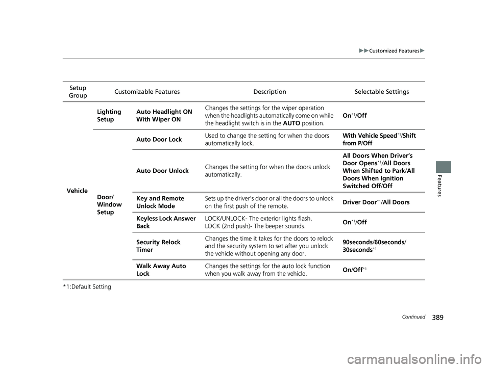HONDA CR-V HYBRID 2020 Owners Manual (in English) 389
uuCustomized Features u
Continued
Features
*1:Default SettingSetup
Group Customizable Features Descri
ption Selectable Settings
Vehicle
Lighting
SetupAuto Headlight ON
With Wiper ONChanges the HONDA CR-V HYBRID 2020 Owners Manual (in English) 389
uuCustomized Features u
Continued
Features
*1:Default SettingSetup
Group Customizable Features Descri
ption Selectable Settings
Vehicle
Lighting
SetupAuto Headlight ON
With Wiper ONChanges the