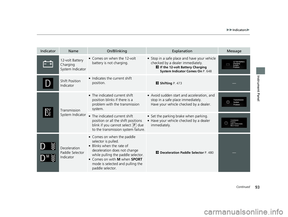 HONDA CR-V HYBRID 2020 Owners Manual (in English) 93
uuIndicators u
Continued
Instrument Panel
IndicatorNameOn/BlinkingExplanationMessage
12-volt Battery
Charging
System Indicator●Comes on when the 12-volt
battery is not charging.●Stop in a sa HONDA CR-V HYBRID 2020 Owners Manual (in English) 93
uuIndicators u
Continued
Instrument Panel
IndicatorNameOn/BlinkingExplanationMessage
12-volt Battery
Charging
System Indicator●Comes on when the 12-volt
battery is not charging.●Stop in a sa