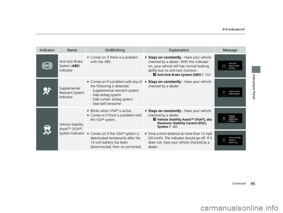 HONDA CR-V HYBRID 2020 (in English) Owners Manual 95
uuIndicators u
Continued
Instrument Panel
IndicatorNameOn/BlinkingExplanationMessage
Anti-lock Brake
System (ABS)
Indicator
●Comes on if there is a problem
with the ABS.●Stays on constantly HONDA CR-V HYBRID 2020 (in English) Owners Manual 95
uuIndicators u
Continued
Instrument Panel
IndicatorNameOn/BlinkingExplanationMessage
Anti-lock Brake
System (ABS)
Indicator
●Comes on if there is a problem
with the ABS.●Stays on constantly