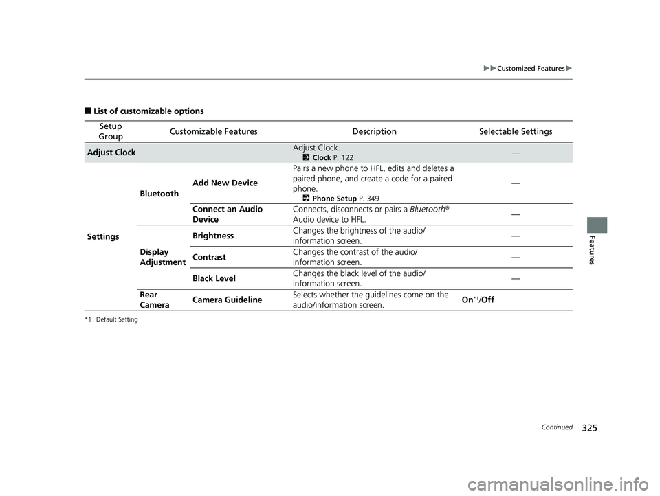 HONDA FIT 2020  Owners Manual (in English) 325
uuCustomized Features u
Continued
Features
■List of customizable options
*1 : Default Setting
Setup 
GroupCustomizable FeaturesDescriptionSelectable Settings
Adjust ClockAdjust Clock.
2 Clock  P