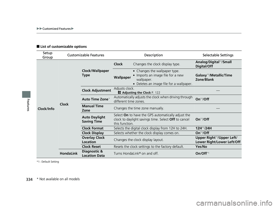 HONDA FIT 2020  Owners Manual (in English) 334
uuCustomized Features u
Features
■List of customizable options
*1 : Default Setting
Setup 
GroupCustomizable FeaturesDescriptionSelectable Settings
Clock/Info
Clock
Clock/Wallpaper 
Type
ClockCh