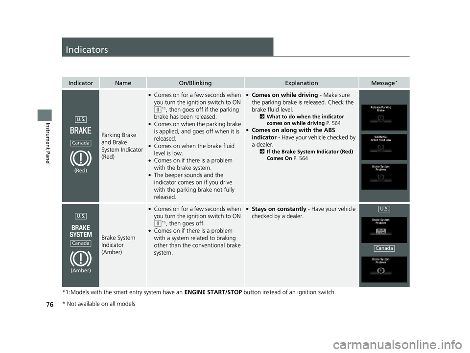 HONDA FIT 2020   (in English) User Guide 76
Instrument Panel
Indicators
*1:Models with the smart entry system have an ENGINE START/STOP button instead of an ignition switch.
IndicatorNameOn/BlinkingExplanationMessage*
Parking Brake 
and Brak