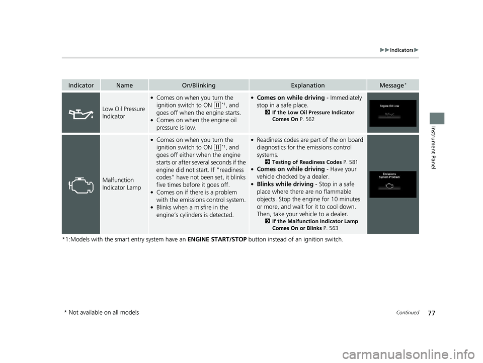 HONDA FIT 2020   (in English) User Guide 77
uuIndicators u
Continued
Instrument Panel
*1:Models with the smart entry system have an  ENGINE START/STOP button instead of an ignition switch.
IndicatorNameOn/BlinkingExplanationMessage*
Low Oil 