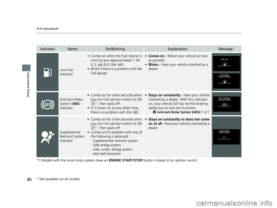 HONDA FIT 2020  Owners Manual (in English) 80
uuIndicators u
Instrument Panel
*1:Models with the smart entry system have an  ENGINE START/STOP button instead of an ignition switch.
IndicatorNameOn/BlinkingExplanationMessage*
Low Fuel 
Indicato