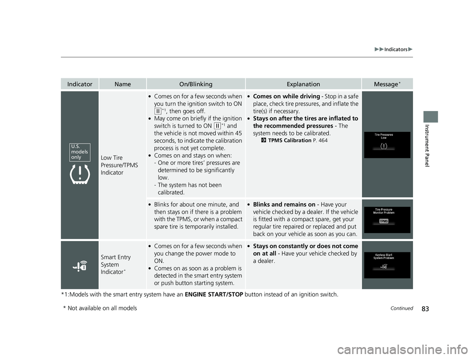 HONDA FIT 2020   (in English) Owners Guide 83
uuIndicators u
Continued
Instrument Panel
*1:Models with the smart entry system have an  ENGINE START/STOP button instead of an ignition switch.
IndicatorNameOn/BlinkingExplanationMessage*
Low Tire