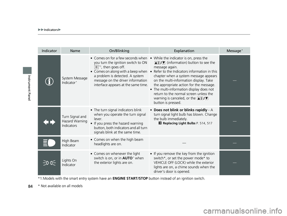 HONDA FIT 2020   (in English) Owners Guide 84
uuIndicators u
Instrument Panel
*1:Models with the smart entry system have an  ENGINE START/STOP button instead of an ignition switch.
IndicatorNameOn/BlinkingExplanationMessage*
System Message 
In