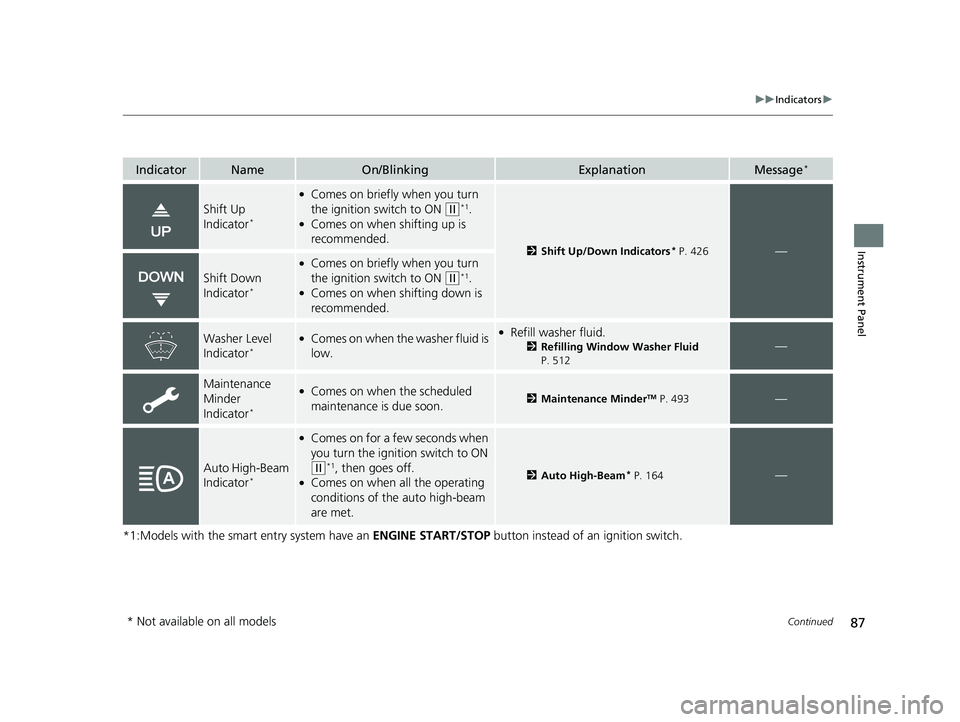 HONDA FIT 2020  Owners Manual (in English) 87
uuIndicators u
Continued
Instrument Panel
*1:Models with the smart entry system have an  ENGINE START/STOP button instead of an ignition switch.
IndicatorNameOn/BlinkingExplanationMessage*
Shift Up