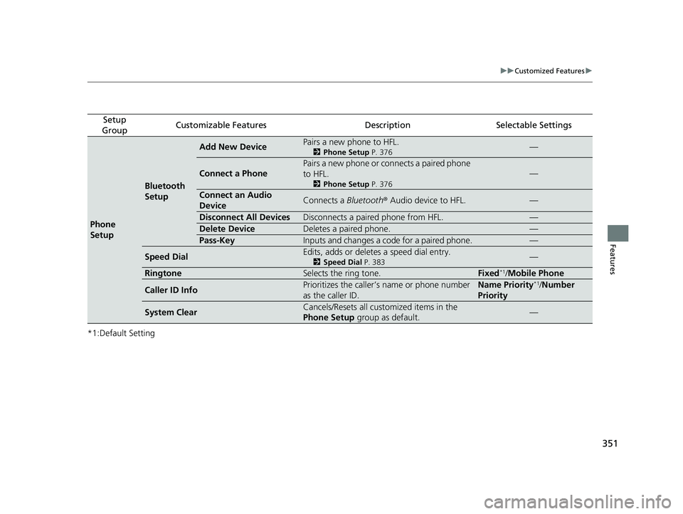 HONDA HR-V 2020 (in English) Owners Guide 351
uuCustomized Features u
Features
*1:Default Setting
Setup
GroupCustomizable FeaturesDescriptionSelectable Settings
Phone
Setup
Bluetooth
Setup
Add New DevicePairs a new phone to HFL.
2 Phone Se HONDA HR-V 2020 (in English) Owners Guide 351
uuCustomized Features u
Features
*1:Default Setting
Setup
GroupCustomizable FeaturesDescriptionSelectable Settings
Phone
Setup
Bluetooth
Setup
Add New DevicePairs a new phone to HFL.
2 Phone Se