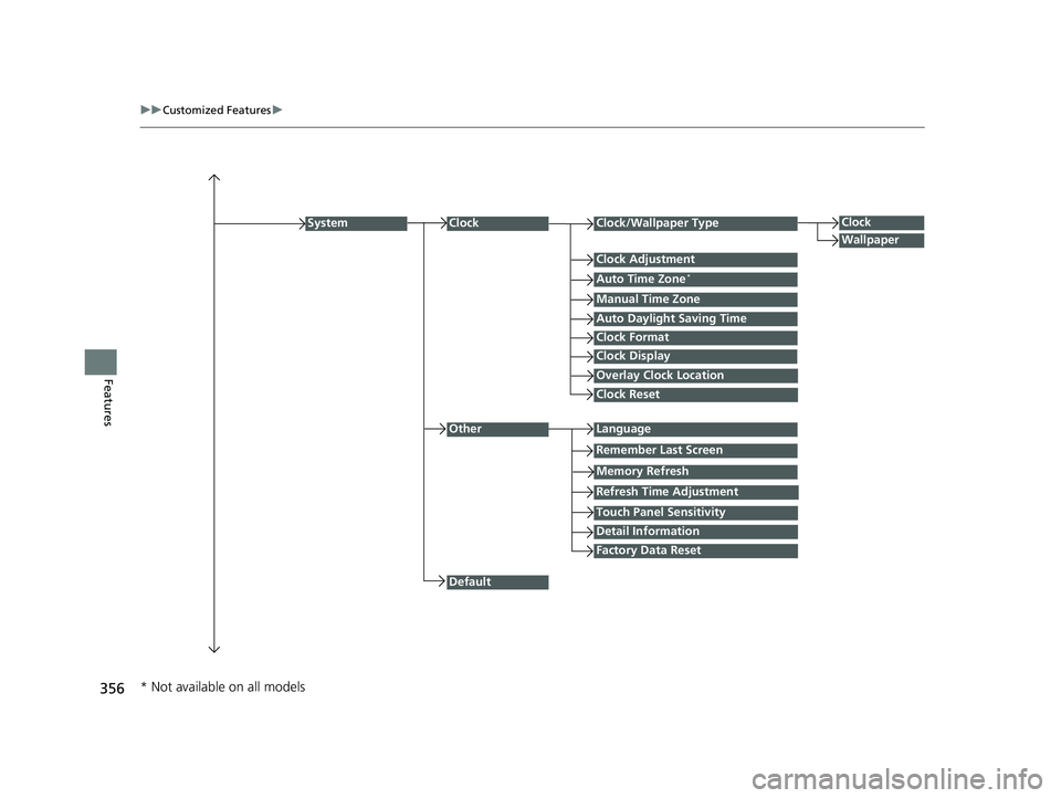 HONDA HR-V 2020  Owners Manual (in English) 356
uuCustomized Features u
Features
Auto Daylight Saving Time
Auto Time Zone*
ClockClock/Wallpaper Type
Clock Adjustment
Manual Time Zone
Clock Format
System
Default
OtherLanguage
Remember Last Scree
