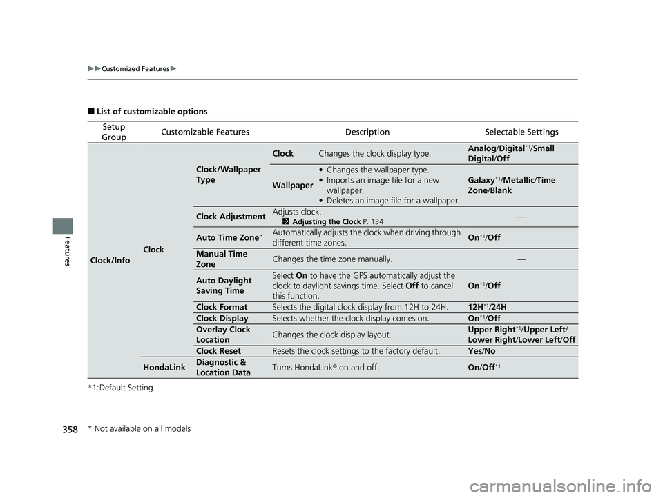 HONDA HR-V 2020  Owners Manual (in English) 358
uuCustomized Features u
Features
■List of customizable options
*1:Default Setting
Setup 
GroupCustomizable FeaturesDescriptionSelectable Settings
Clock/Info
Clock
Clock/Wallpaper 
Type
ClockChan