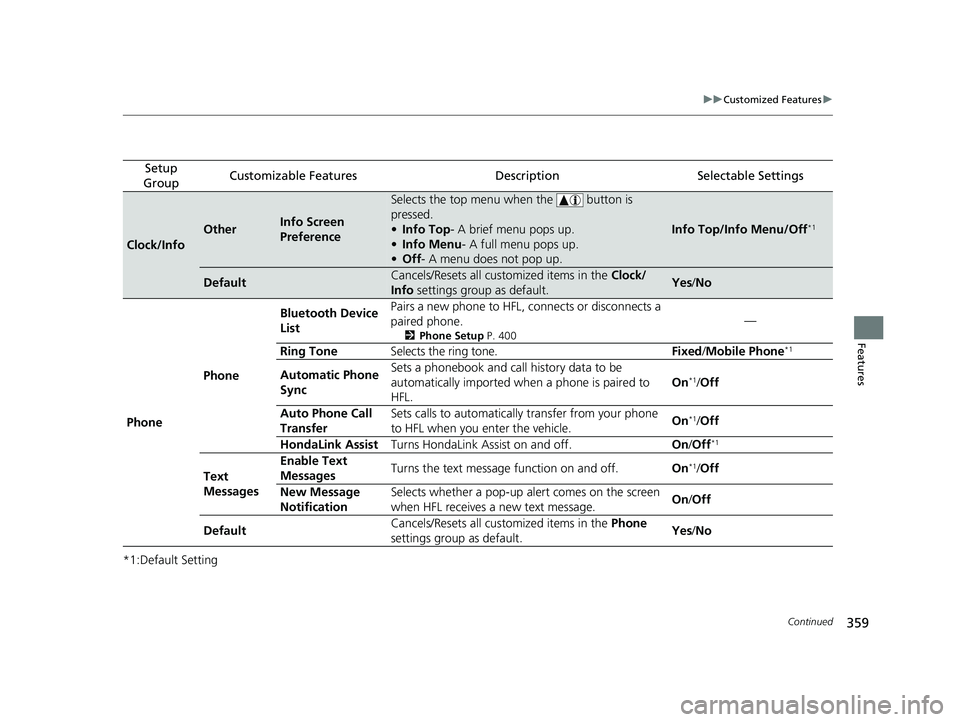 HONDA HR-V 2020  Owners Manual (in English) 359
uuCustomized Features u
Continued
Features
*1:Default Setting
Setup 
GroupCustomizable FeaturesDescriptionSelectable Settings
Clock/Info
OtherInfo Screen 
Preference
Selects the top menu when the 