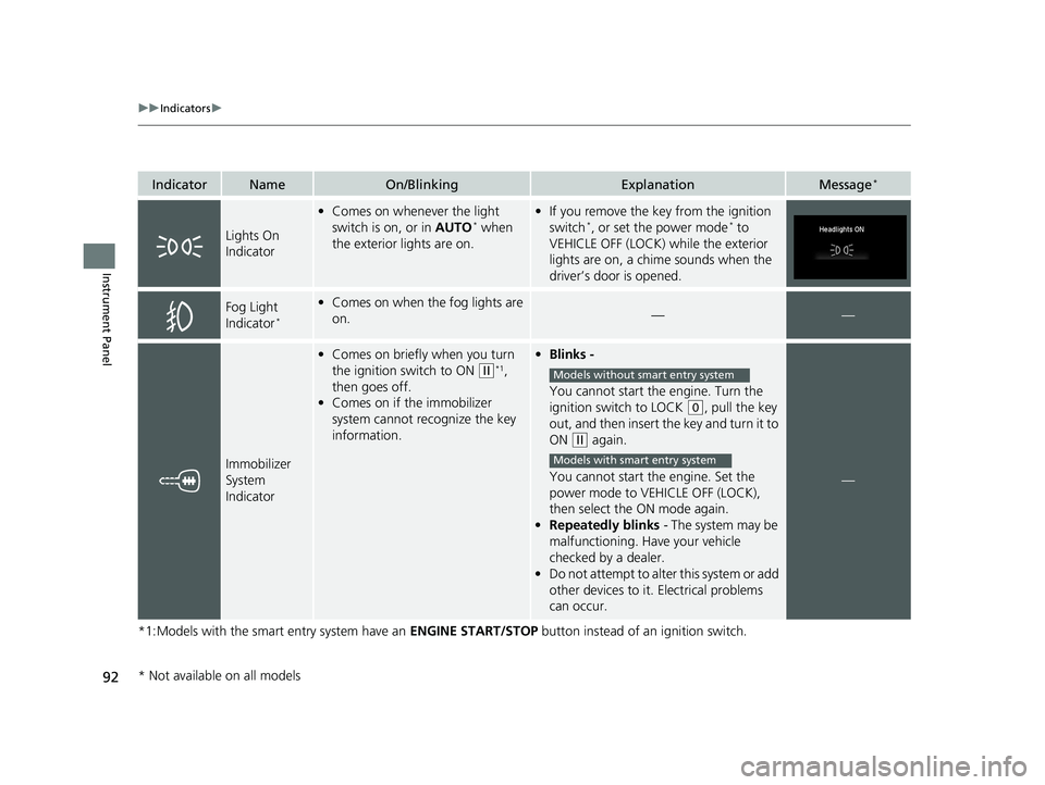 HONDA HR-V 2020  Owners Manual (in English) 92
uuIndicators u
Instrument Panel
*1:Models with the smart entry system have an  ENGINE START/STOP button instead of an ignition switch.
IndicatorNameOn/BlinkingExplanationMessage*
Lights On 
Indicat