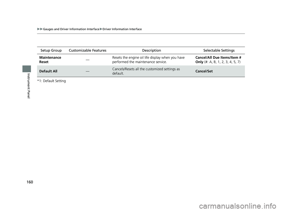 HONDA INSIGHT 2020  Owners Manual (in English) 160
uuGauges and Driver Information Interface uDriver Information Interface
Instrument Panel
*1: Default SettingSetup Group Customizable Features
Description Selectable Settings
Maintenance 
Reset —