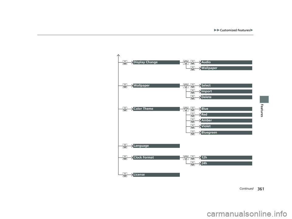 HONDA INSIGHT 2020  Owners Manual (in English) 361
uuCustomized Features u
Continued
Features
Display ChangeAudio
Wallpaper
WallpaperSelect
Import
Delete
Color ThemeBlue
Red
Amber
Violet
Language
Clock Format12h
24h
License
Bluegreen
20 INSIGHT-31