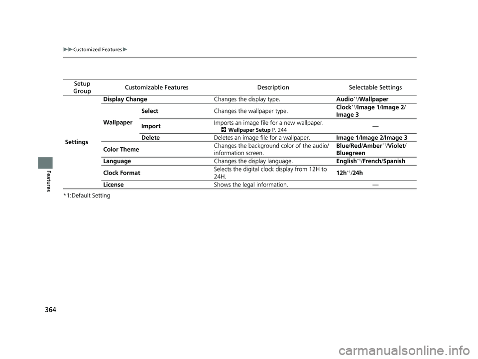 HONDA INSIGHT 2020  Owners Manual (in English) 364
uuCustomized Features u
Features
*1:Default Setting
Setup 
GroupCustomizable FeaturesDescriptionSelectable Settings
Settings Display Change
Changes the display type. Audio
*1/Wallpaper
Wallpaper S