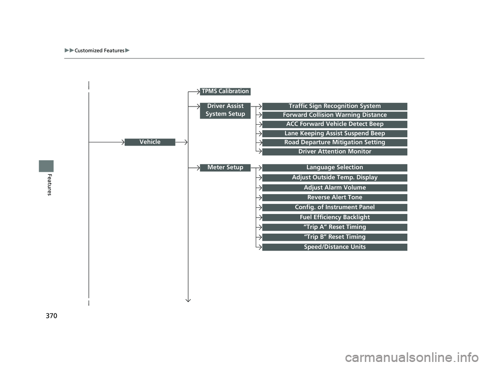 HONDA INSIGHT 2020  Owners Manual (in English) 370
uuCustomized Features u
FeaturesLanguage Selection
Vehicle
Meter Setup
Adjust Outside Temp. Display
“Trip A” Reset Timing
“Trip B” Reset Timing
Reverse Alert Tone
Config. of Instrument Pan