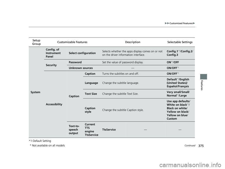 HONDA INSIGHT 2020  Owners Manual (in English) 375
uuCustomized Features u
Continued
Features
*1:Default SettingSetup 
Group Customizable Features Descri
ption Selectable Settings
System
Config. of 
Instrument 
Panel
Select configurationSelects wh