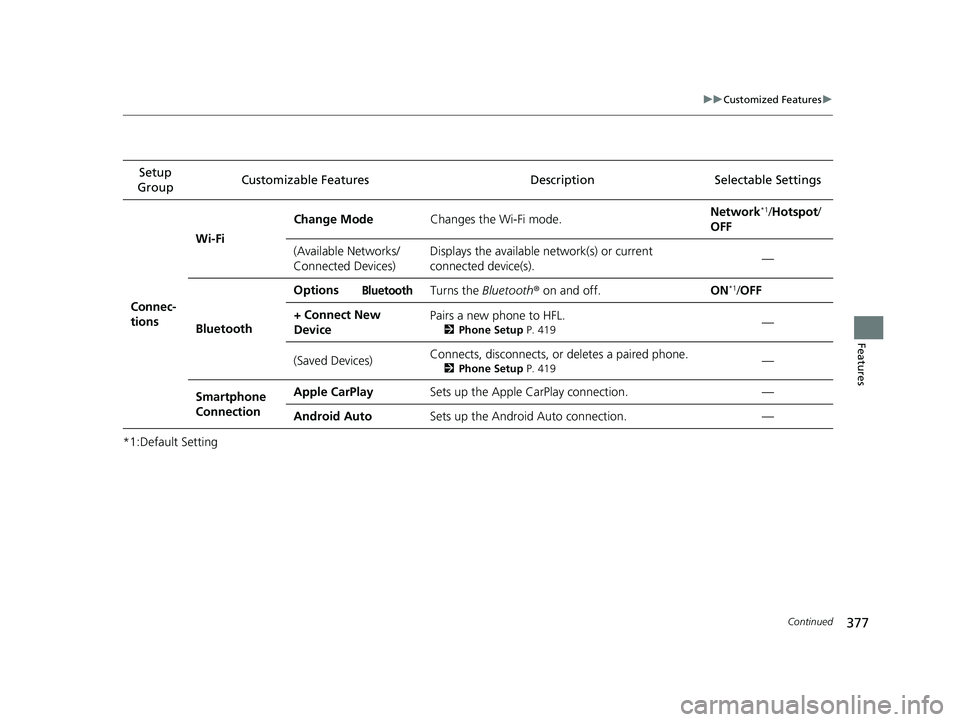 HONDA INSIGHT 2020 Owners Manual (in English) 377
uuCustomized Features u
Continued
Features
*1:Default SettingSetup
Group Customizable Features Desc
ription Selectable Settings
Connec-
tions Wi-Fi
Change Mode
Changes the Wi-Fi mode. Network
*1/ HONDA INSIGHT 2020 Owners Manual (in English) 377
uuCustomized Features u
Continued
Features
*1:Default SettingSetup
Group Customizable Features Desc
ription Selectable Settings
Connec-
tions Wi-Fi
Change Mode
Changes the Wi-Fi mode. Network
*1/