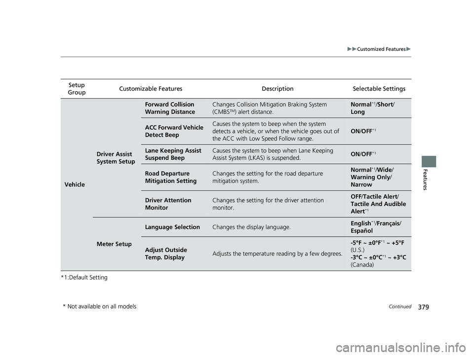 HONDA INSIGHT 2020  Owners Manual (in English) 379
uuCustomized Features u
Continued
Features
*1:Default SettingSetup 
Group Customizable Features
DescriptionSelectable Settings
Vehicle
Driver Assist 
System Setup
Forward Collision 
Warning Distan