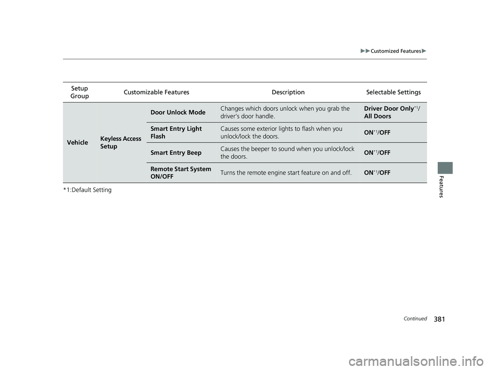 HONDA INSIGHT 2020   (in English) User Guide 381
uuCustomized Features u
Continued
Features
*1:Default SettingSetup 
Group Customizable Features
DescriptionSelectable Settings
VehicleKeyless Access 
Setup
Door Unlock ModeChanges which doors unlo