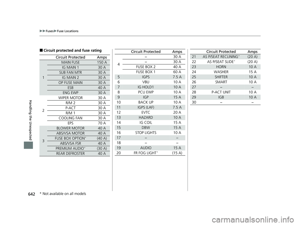 HONDA INSIGHT 2020  Owners Manual (in English) 642
uuFuses uFuse Locations
Handling the Unexpected
■Circuit protected  and fuse rating
Circuit ProtectedAmps
1
MAIN FUSE150 A
IG MAIN 130 A
SUB FAN MTR30 A
IG MAIN 230 A
OP FUSE MAIN30 A
ESB40 A
EN