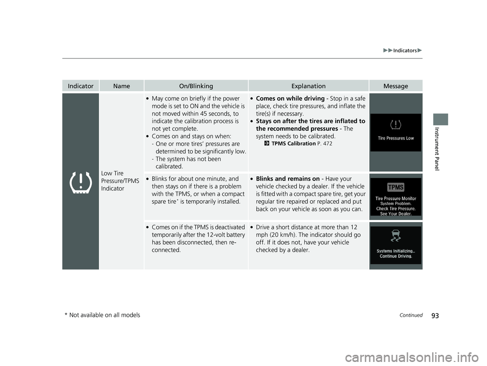 HONDA INSIGHT 2020  Owners Manual (in English) 93
uuIndicators u
Continued
Instrument Panel
IndicatorNameOn/BlinkingExplanationMessage
Low Tire 
Pressure/TPMS 
Indicator
●May come on briefly if the power 
mode is set to ON and the vehicle is 
no